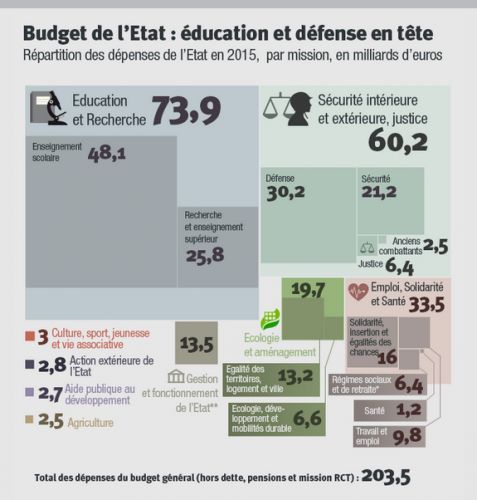 Alter_eco_plus__Budget_de_l__Etat_2015__depenses_et_defense_en_tete.png