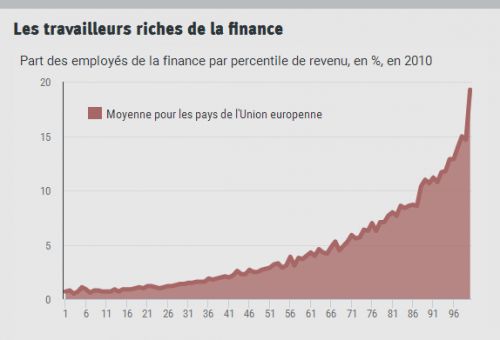Alter_eco_plus__Part_des_employes_de_la_finance_par_percentile_de_revenu_en_2010.png