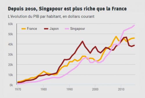 Alter_eco_plus__croissance_PIB_par_habitant__Singapour_France_Japon.png