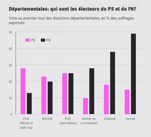Alter_eco_plus__departementales_mars_2015_electeurs_PS_FN_PCS_CSP.png