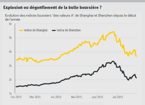 Alter_eco_plus__indices_boursiers_Shangai_Shenzen_Chine_bulle_krach.png