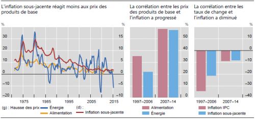 BIS__repercussion_des_prix_des_produits_de_base_et_des_taux_de_change_sur_l_inflation_evolue.png