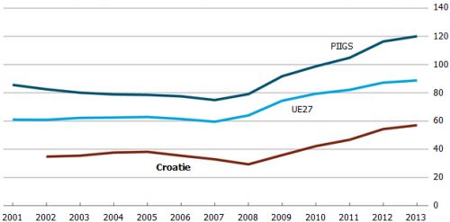 Croatie_debt.png