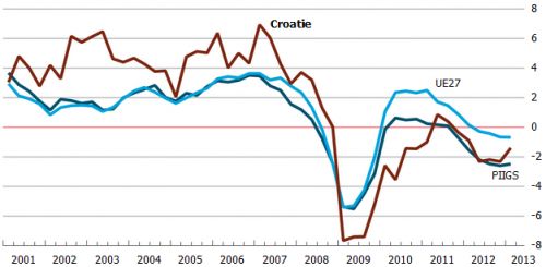 Croatie_growth.png