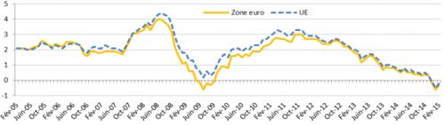 Eurostat__Taux_d__inflation_zone_euro_UE_fevrier_2015.png