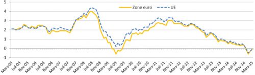 Eurostat__Taux_d_inflation_annuel_dans_la_zone_euro_et_dans_l_Union_europeenne__mars_2015.png