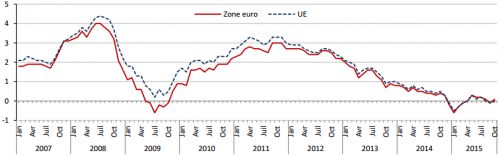 Eurostat__Taux_d_inflation_annuel_de_la_zone_euro_et_de_l__UE_en_octobre_2015.png