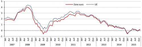 Eurostat__Taux_d_inflation_annuel_zone_euro_union_europeenne_en_novembre_2015.png