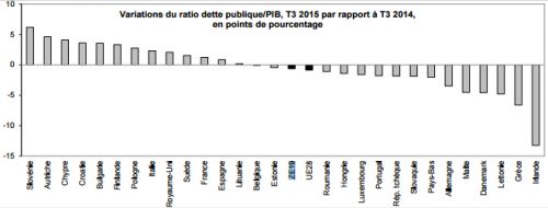 Eurostat__Variation_du_ratio_dette_publique_sur_PIB_des_pays-membres_de_l__UE_troisieme_trimestre_2015.png