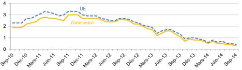 Eurostat__taux_d__inflation_zone_euro_union_europeenne__octobre_2014_.png