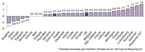 Eurostat__taux_d__inflation_zone_euro_union_europeenne_juillet_2014.png