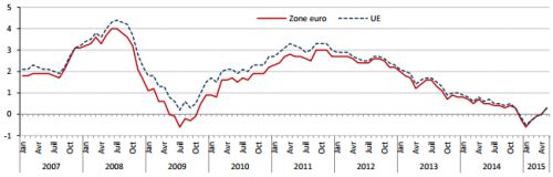 Eurostat__taux_d__inflation_zone_euro_union_europeenne_pays_membres_jusqu__a_mai_2015.png