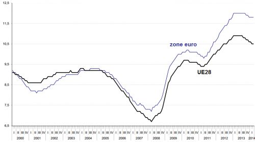 Eurostat__taux_de_chomage_zone_euro_UE__mai_2014_.png