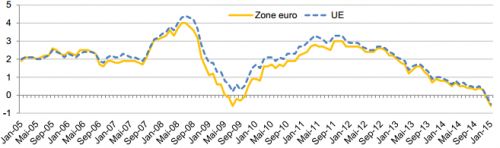 Eurostat__zone_euro_UE__Taux_d_inflation_annuel_en_janvier_2015.png