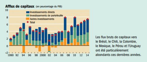 FMI__Amerique_latine__afflux_de_capitaux__Bresil_Chili_Colombie_Mexique_Perou_Urugay.png