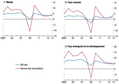 FMI__Croissance_du_PIB_reel_et_volume_des_importations.png