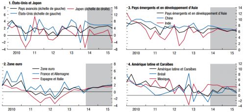 FMI__Previsions_de_croissance_du_PIB__Perspectives_de_l__economie_mondiale__octobre_2014.png