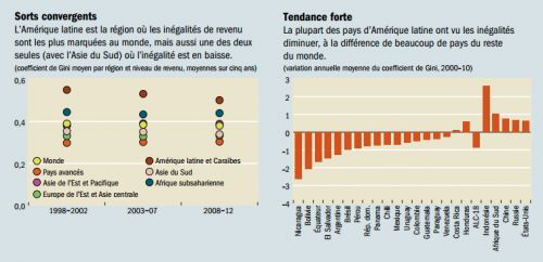 FMI__inegalites_de_revenu_Amerique_latine.png