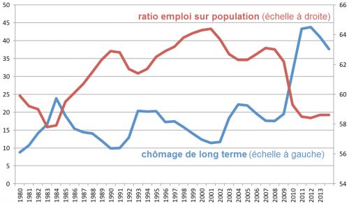 Fatas__Etats-Unis__taux_de_chomage_a_long_terme__ratio_emploi_sur_population.png