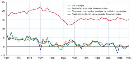Insee__France__PIB__consommation_taux_d__epargne.png