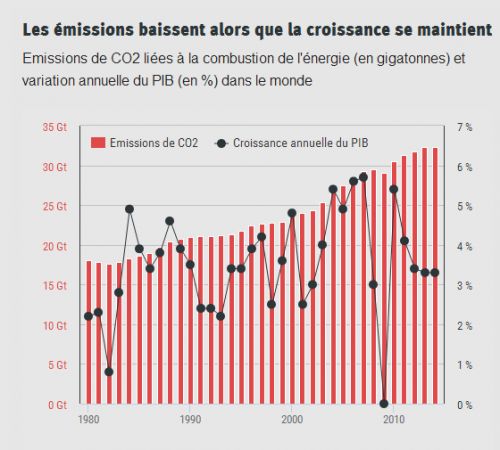 Jean_Gadrey__Emissions_de_CO2_liees_a_la_combustion_de_l__energie_et_croissance_PIB_dans_le_monde.png
