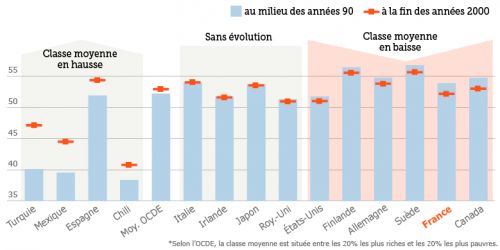 Le_Figaro__OCDE__part_revenu_des_classes_moyennes.png