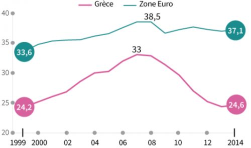 Le_Monde__PIB_par_habitant_grec_2014_revenu_au_niveau_de_1999.png