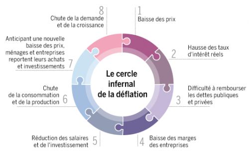 Le_Monde__le_cercle_infernal_de_la_deflation.png