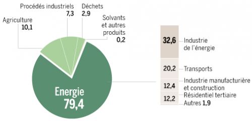 Le_Monde__repartition_sources_des_emissions_de_GES_dans_l__union_europeenne.png