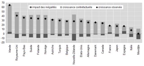 OCDE__Federico_Cingano__impact_des_inegalites_sur_croissance_PIB_par_tete__Martin_Anota_.png
