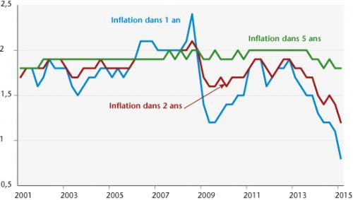 OFCE__anticipations_d__inflation_en_zone_euro.png