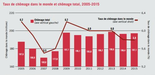 OIT__Taux_de_chomage_dans_le_monde_et_chomage_total__2005-2015.png