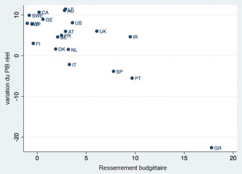 Paul_Krugman__correlation_resserrement_budgetaire_variation_PIB__Martin_Anota_.png