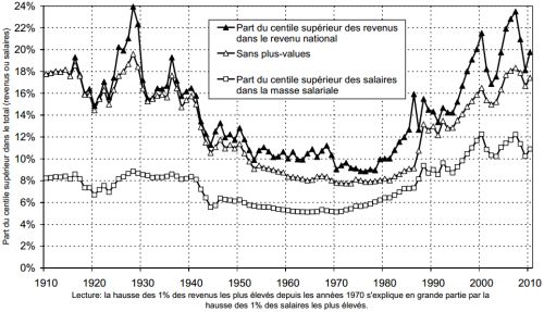 Piketty__Les_transformations_du_centile_superieur_aux_Etats-Unis__graphique.png