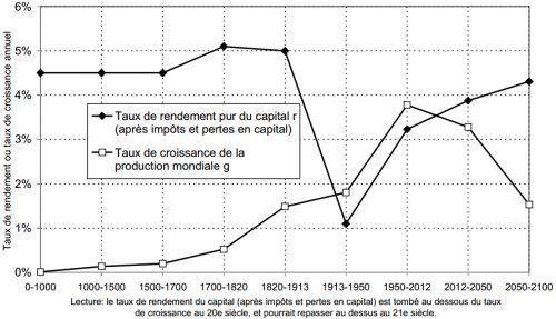 Piketty__Rendement_du_capital_et_taux_de_croissance_au_niveau_mondial_depuis_l__Antiquite_jusqu__en_2100__graphique.png