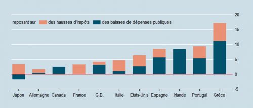 The_Economist__Amelioration_du_solde_budgetaire_primaire__hausse_d__impots__baisse_depenses__Martin_Anota_.png