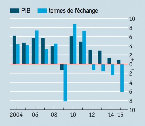The_Economist__Amerique_latine__croissance_PIB_termes_de_l__echange__Martin_Anota_.png