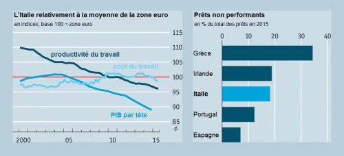 The_Economist__Italie_PIB_par_tete_productivite_cout_du_travail_prets_non_performants.png