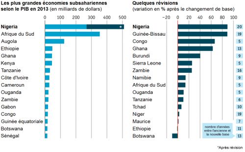 The_Economist__Nigeria__PIB_pays_subsahariens_2013__changement_de_base__revision__Martin_Anota__avril_2014_.png