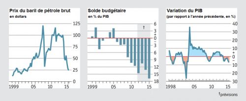 The_Economist__Venezuela_croissance_PIB_deficit_budgetaire_prix_du_petrole.png