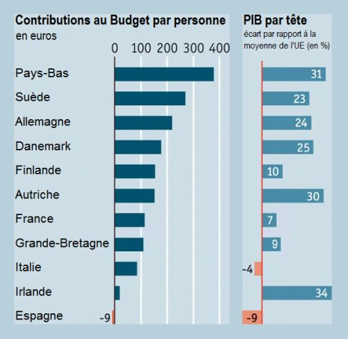 The_Economist__contributions_au_Budget_de_l__UE__PIB_par_personne_par_tete__Martin_Anota_.png