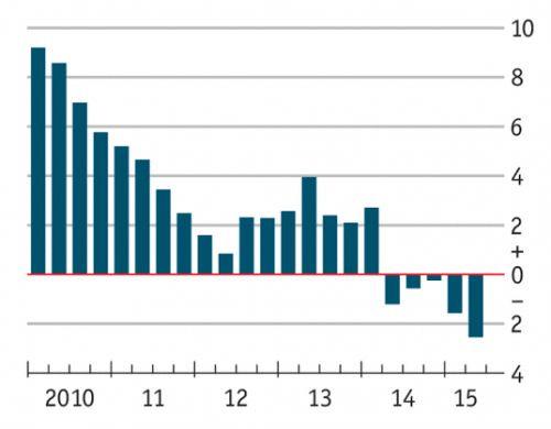 The_Economist__croissance_PIB_trimestrielle_Bresil__recession.png