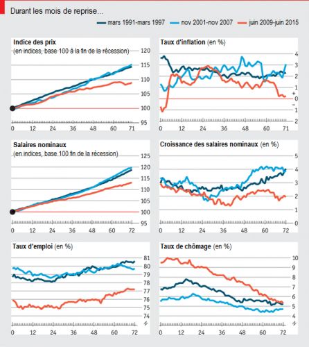 The_Economist__inflation_salaires_taux_d__emploi_chomage_lors_des_reprises_americaines__Martin_Anota_.png