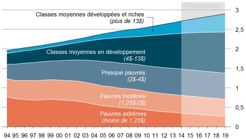 The_Economist__nombre_travailleurs_pays_en_developpement_selon_groupe_revenu__Martin_Anota_.png