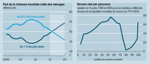 The_Economist__repartition_mondiale_du_revenu__Oxfam__Branko_Milanovic__Martin_Anota_.png