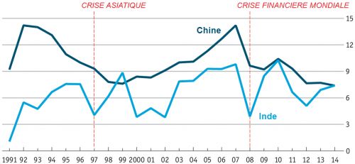 The_Economist__taux_de_croissance_annuel_du_PIB__Chine_Inde__Martin_Anota_.png