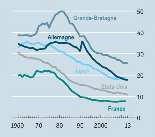 The_Economist__taux_de_syndicalisation_France_Allemagne_Etats-Unis_Grande-Bretagne__Martin_Anota_.png