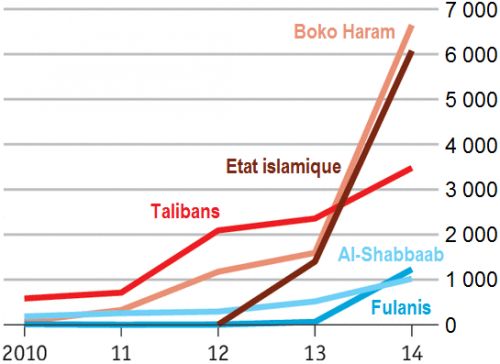 The_Economist__victimes_tuees_par_Boko_Haram__Etat_islamique__Talibans__Al-Shabbaab_Fulanis__Martin_Anota_.png