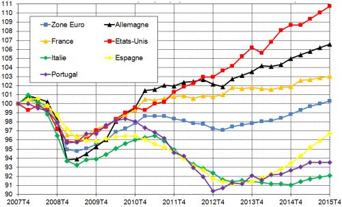Thomas_Piketty__niveau_PIB_zone_euro_France_Italie_Allemagne_Espagne_Italie_Portugal_Etats-Unis.png