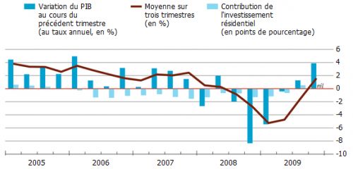 Variation_du_PIB_amercain__Grande_Recession__The_Economist__Martin_Anota__lycee_Rene_Descartes__Champs_sur_Marne_.png